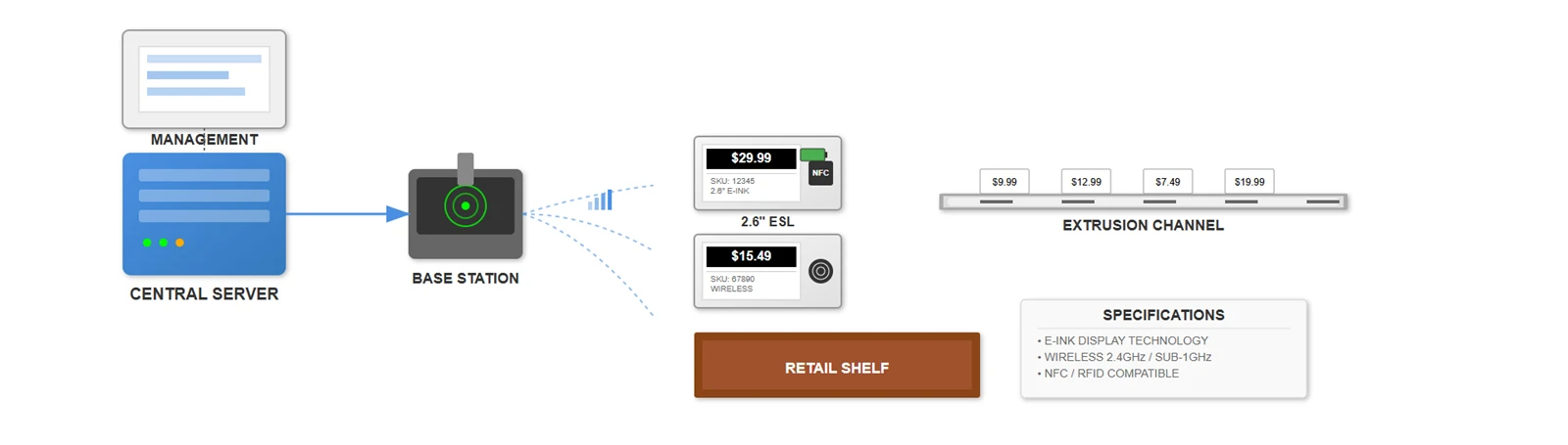 Understanding Electronic Shelf Label Technology